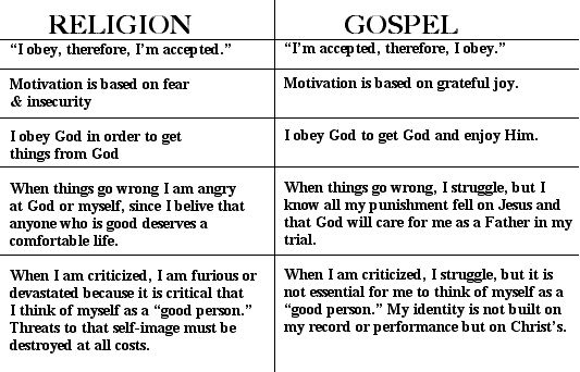 Difference Between Religions Chart